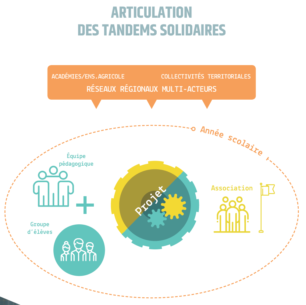 Découvrir les Tandems solidaires – Education au Développement Durable